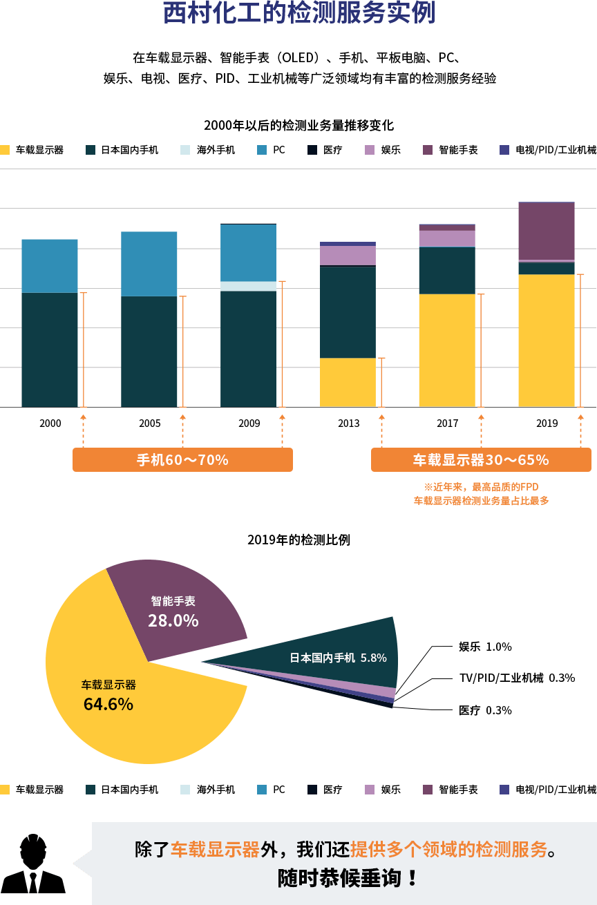 自社開発のインライン調合システム